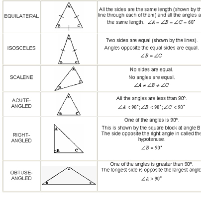 Types Of Triangles Chart